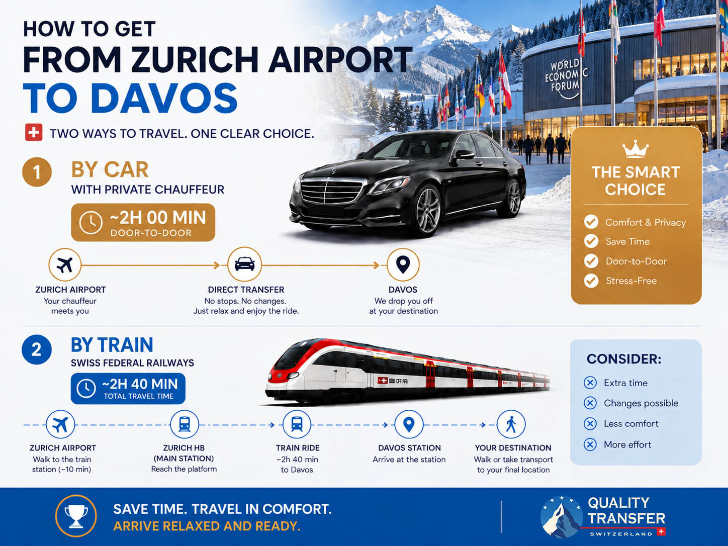 Illustrierter Vergleich von privatem Chauffeurtransfer und Bahnfahrt vom Flughafen Zürich nach Davos