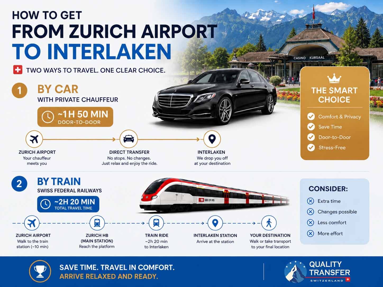 Verkehrsmittelvergleich vom Flughafen Zürich nach Interlaken: privater Chauffeurtransfer und etwa 2 Stunden 20 Minuten mit dem Zug