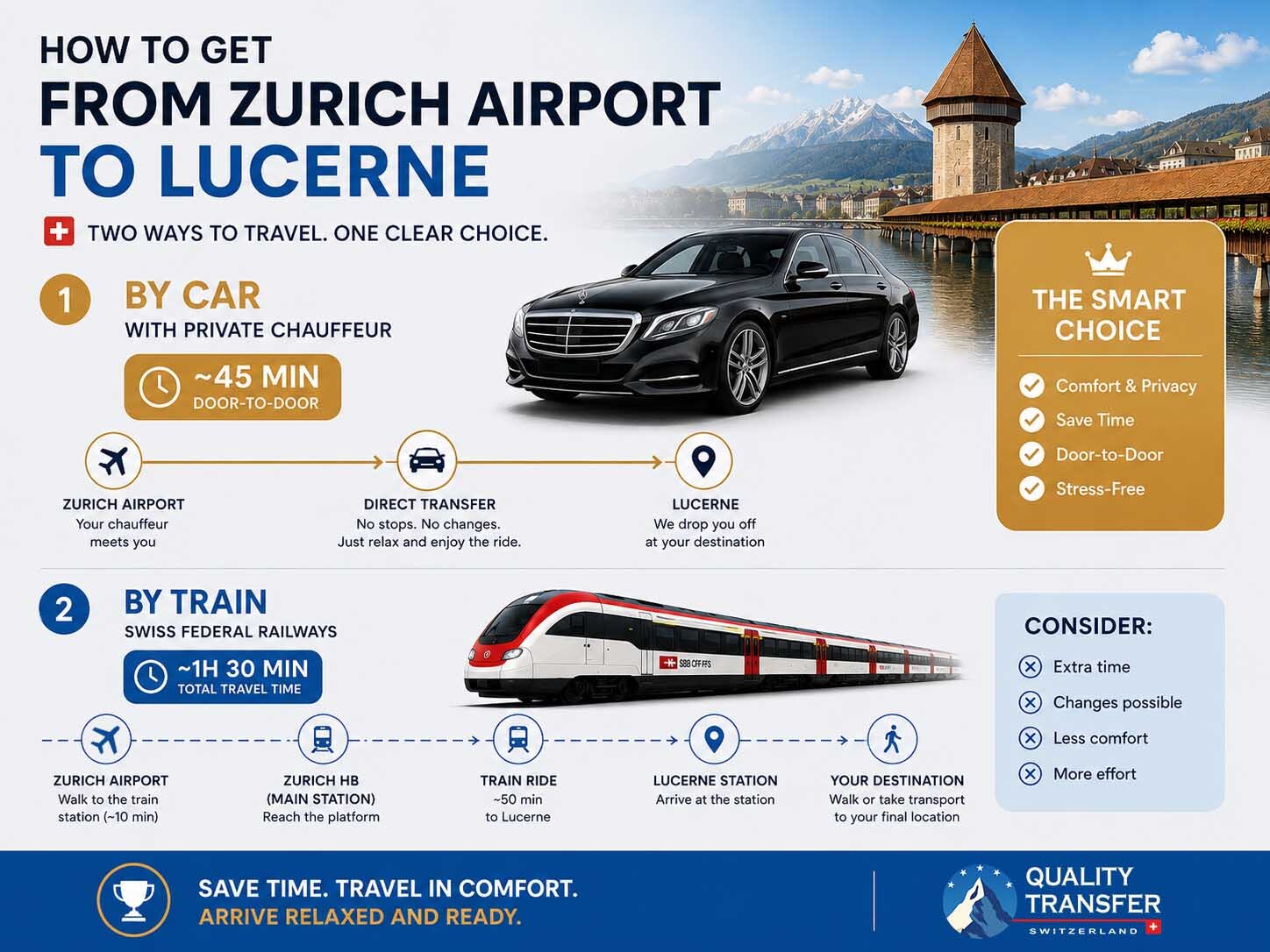 Transportation from Zurich Airport to Lucerne infographic comparing transport options